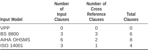 TABLE I. UAI Section 1.0, Management Commitment and Resources,Input Clauses