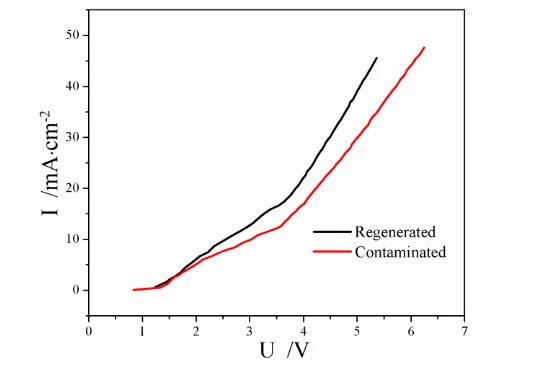 Figure 9.  U-I curves of regenerated electrode and contaminated electrode (Ti/RuO2 anode, 0.025M Na2S, 20℃)  