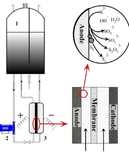Figure 1.  The schematic of the experiment system (1, Feed tank; 2, Pump; 3, Electrochemical reactor)  