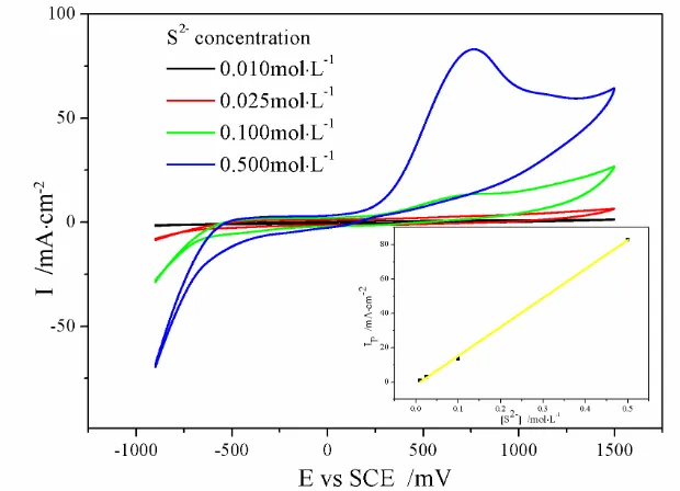 Figure 2. CV curves under different S2- concentration (Ti/RuO2 anode, 50 mV/s, 20℃)  