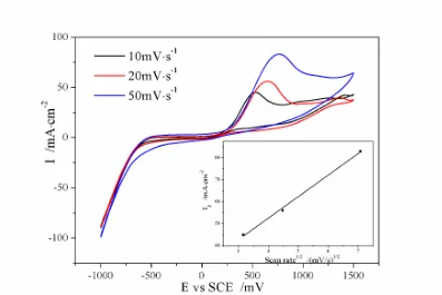 Figure 5.  Effect of potential scan rate on the electro-oxidation process of sulfide (Ti/RuO2 anode, 0.5M Na2S, 20℃)   