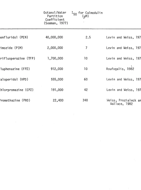 Table 2.1 The Calmodulin Antagonist Drugs used in the Present