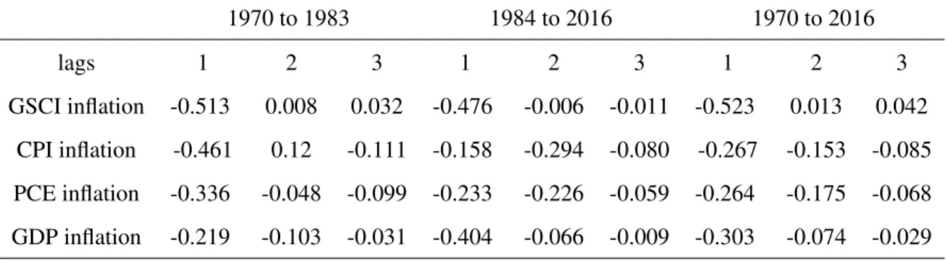 Table 1.2: Autocorrelations of the First Difference of Inflation 1970 to 1983 1984 to 2016 1970 to 2016 lags 1 2 3 1 2 3 1 2 3 GSCI inflation -0.513 0.008 0.032 -0.476 -0.006 -0.011 -0.523 0.013 0.042 CPI inflation -0.461 0.12 -0.111 -0.158 -0.294 -0.080 -