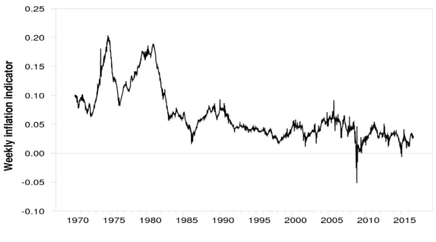 Figure 1.1: Extracted Weekly Inflation Index