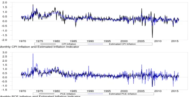 Figure 1.2: Estimated Inflation Indicator, CPI and PCE Deflator