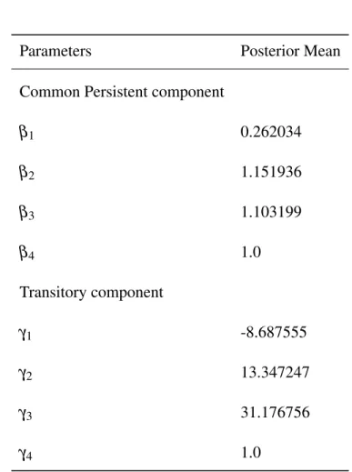 Table 1.3: Factor loading Estimates