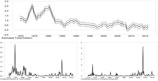 Figure 1.3: Estimated Trend Inflation and Stochastic Volatility