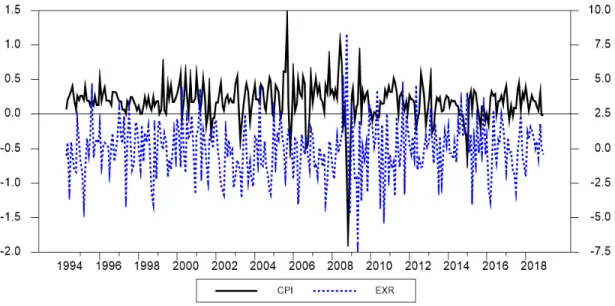 Figure 2.2: CPI Inflation and Dollar Index