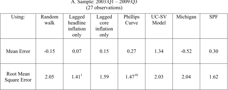 Table 3. Predicting 1-year-ahead headline CPI Inflation   A. Sample: 2003:Q1 – 2009:Q3 