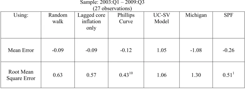 Table 4. Predicting 1-year-ahead core CPI Inflation  Sample: 2003:Q1 – 2009:Q3  (27 observations)  Using: Random  walk  Lagged core inflation  only  Phillips Curve  UC-SV Model  Michigan   SPF  Mean Error  -0.09  -0.09  -0.12  1.05  -1.08  -0.26  Root Mean