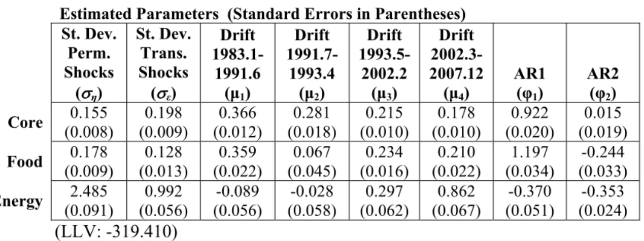 Table 1a:  Standard Deviations, Drift Terms, and AR Parameter Estimates  Estimated Parameters  (Standard Errors in Parentheses) 