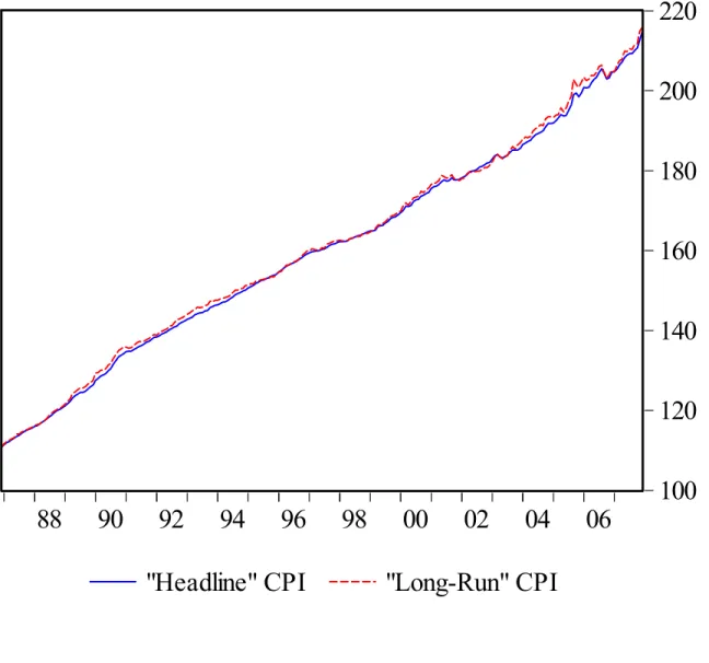 Figure 2: Headline CPI and Long-Run CPI 13 100120140160180200220 88 90 92 94 96 98 00 02 04 06
