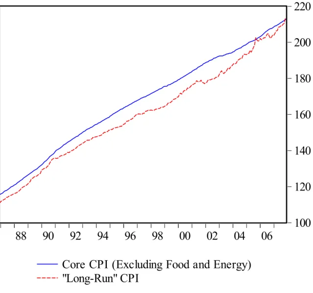 Figure 4: Core CPI and Long Run CPI  100120140160180200220 88 90 92 94 96 98 00 02 04 06