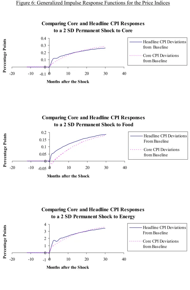 Figure 6: Generalized Impulse Response Functions for the Price Indices 