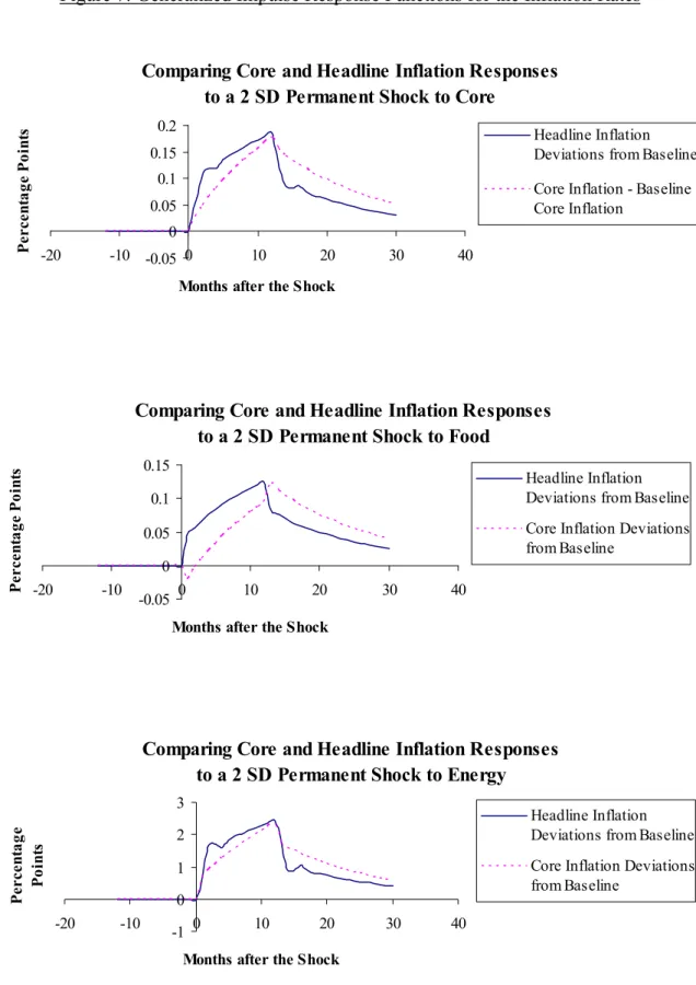 Figure 7: Generalized Impulse Response Functions for the Inflation Rates 
