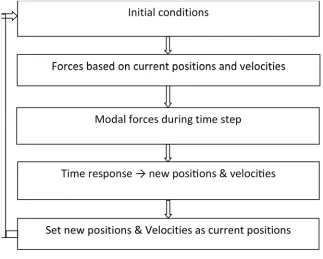 Fig. 2.4. Response prediction process. 