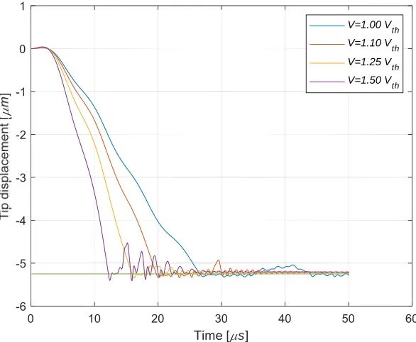 Fig. 3.1. Tip displacements for different actuation voltages. 