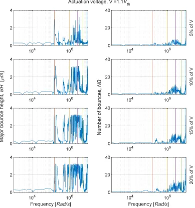 Fig. 3.11 (b). Influence of frequency and amplitude of harmonic dither in PZT voltage 