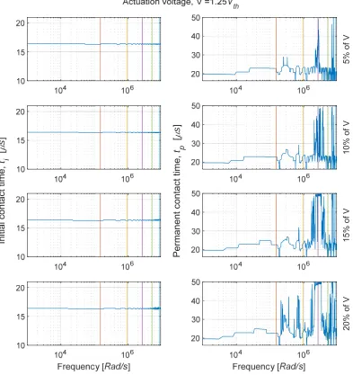 Fig. 3.13 (a). Influence of frequency and amplitude of harmonic dither in the PZT 