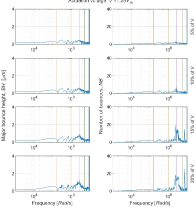 Fig. 3.13 (b). Influence of frequency and amplitude of harmonic dither in PZT voltage 