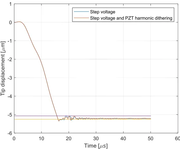 Fig. 3.14. Responses of step voltage and step with harmonic dither in PZT harmonic 