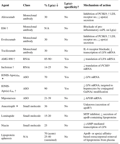 Table 1.1. Therapies that have been shown to reduce plasma Lp(a) concentrations. 