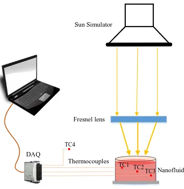 Fig.  2 Schematic view of the experimental setup showing the position of thermocouples and 