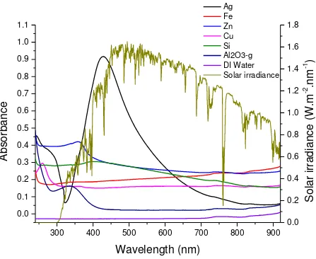 Fig.  3 Optical absorbance spectra of DI water based nanofluids (0.01 wt%)  in the UV to Visible 