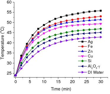 Fig.  4 Average transient temperature profiles of various nanofluid samples with 0.01% weight 