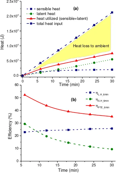 Fig.  6 Photothermal performance of silver nanofluid over a period of 30 minutes , (a) 
