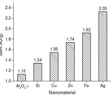 Fig.  9 Specific absorption rate of nanofluids based on data shown in Fig. 4  