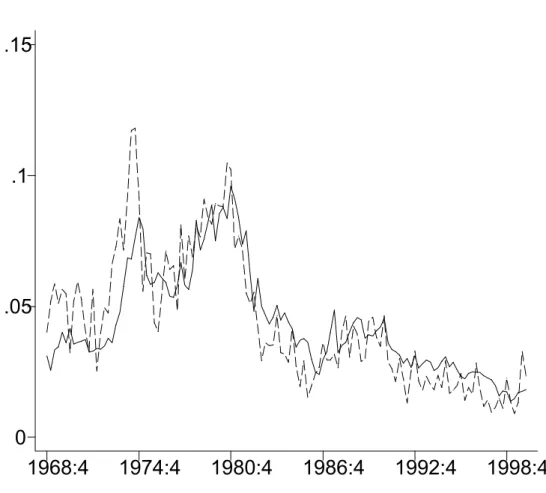 Figure 1: Expected and actual inﬂation