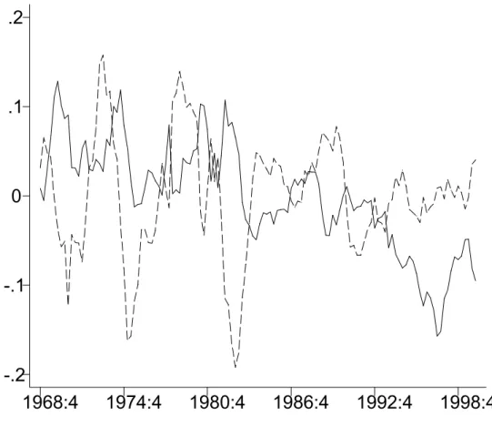 Figure 2: Unit labor costs and output