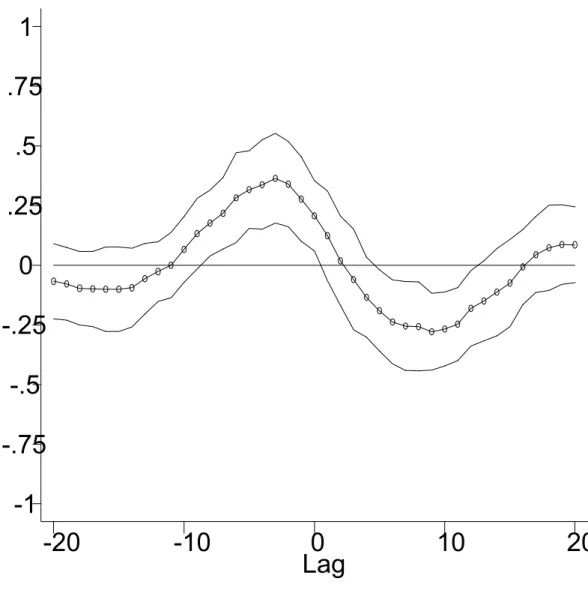 Figure 4: Correlation between actual inﬂation(t) and output(t+k)