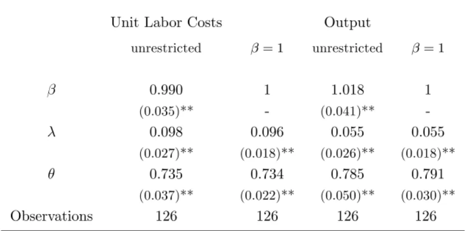 Table 4: The New Keynesian Phillips Curve