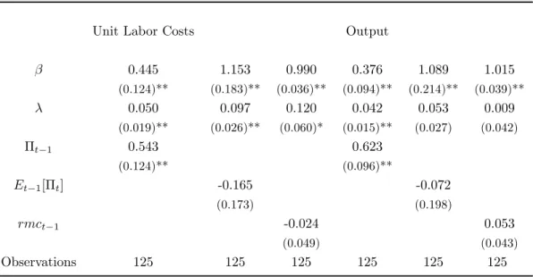 Table 6: The Role of Lagged Variables