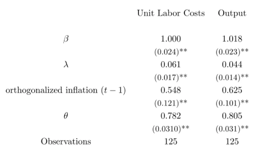 Table 7: Lagged Inﬂation