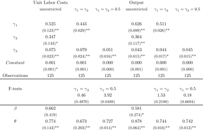 Table 8: The Indexation Model