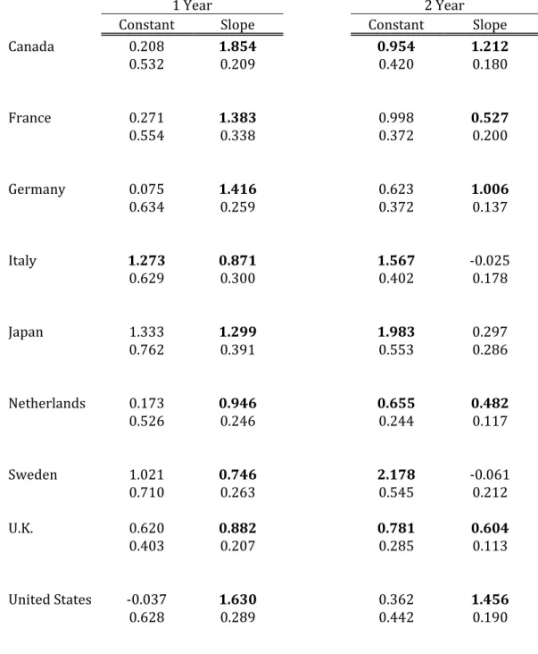 Table 1: Yield Curve/Growth Recessions, Full Sample (1970‐2009) 