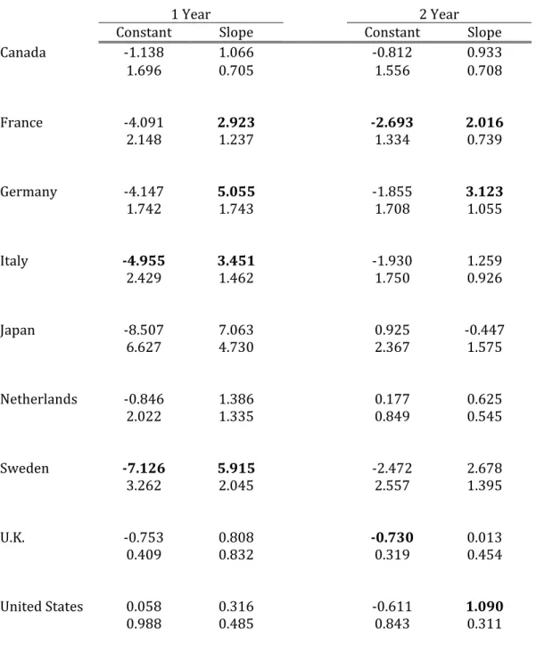 Table 3: Yield Curve/Growth Recessions, Late Sample (1998‐2009) 