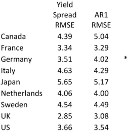 Table 4: Out of Sample Forecasting Performance  Yield  Spread  RMSE  AR1  RMSE  Canada  4.39  5.04  France  3.34  3.29  Germany  3.51  4.02  *  Italy  4.63  4.29  Japan  5.65  5.17  Netherlands  4.06  4.00  Sweden  4.54  4.49  UK  2.85  3.08  US  3.66  3.5