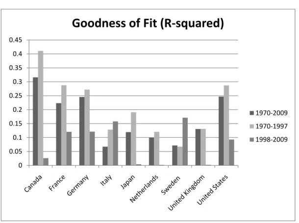 Figure 4                          00.050.10.150.20.250.30.350.40.45 Goodness of Fit (R‐squared) 1970‐20091970‐19971998‐2009