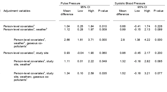 Table 2.  Adjusted mean differences (with 95% confidence intervals) in pulse pressure (mm Hg) and in systolic blood pressure (mm Hg) per 10 ug/m3 in PM2.5 (averaged for the prior 1-30 days) (n= 5112), Multi-Ethnic Study of Atherosclerosis, 2000-2002