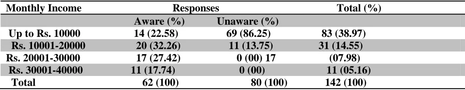 Table 3.c Income Wise Distribution of Respondents on Awareness about Services Provided     by NACO  