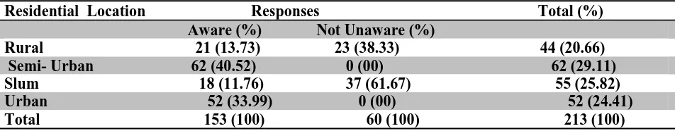 Table 3 Distribution of Respondents on Awareness about Services Provided by NACO  