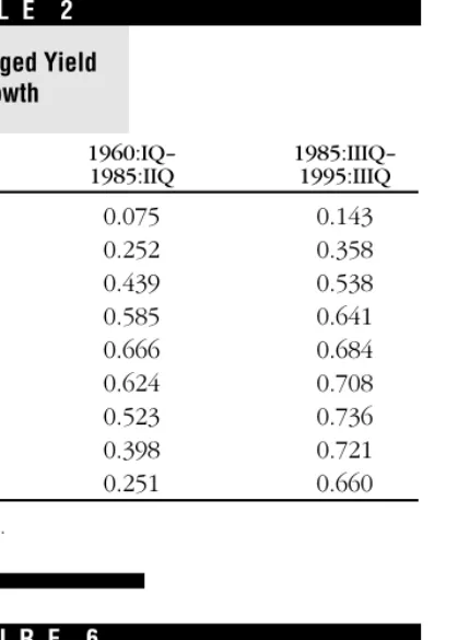 Figure 6 plots the Blue Chip consensus forecasts against actual real GDP growth. The Blue Chip forecasts appear much smoother than GDP, as they consistently underpredict real GDP when economic growth is high and overpredict real GDP when economic growth is