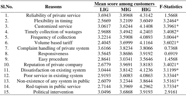 Table 3 Important reasons for Privatization