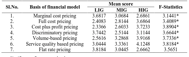Table 10 Rating on financial model for SWM system