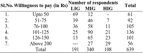 Table 13 Willingness to pay for SWM per month
