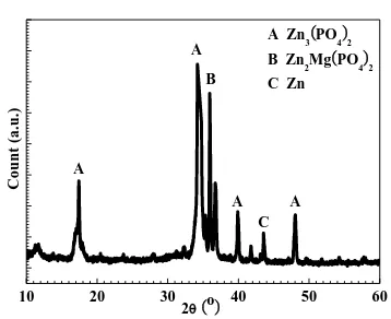 Figure 5.  XRD spectrum of the phosphate conversion coating formed in the phosphating bath at the optimum condition